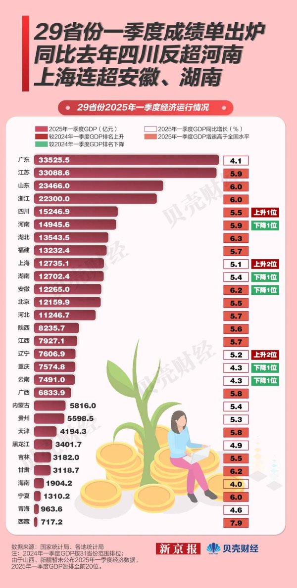 广升网 29省份一季报：同比去年四川反超河南 上海连超安徽、湖南