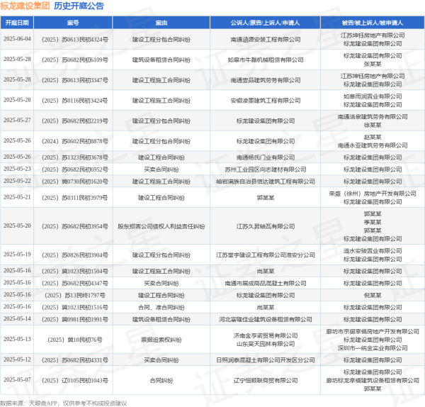 财盈策略 标龙建设集团作为被告/被上诉人的1起涉及建筑设备租赁合同纠纷的诉讼将于2025年5月14日开庭