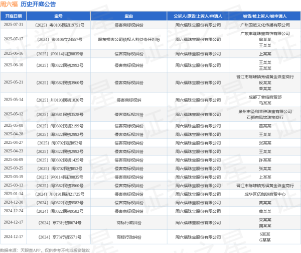 九融配资端 周六福作为原告/上诉人的1起涉及侵害商标权纠的诉讼将于2025年5月14日开庭