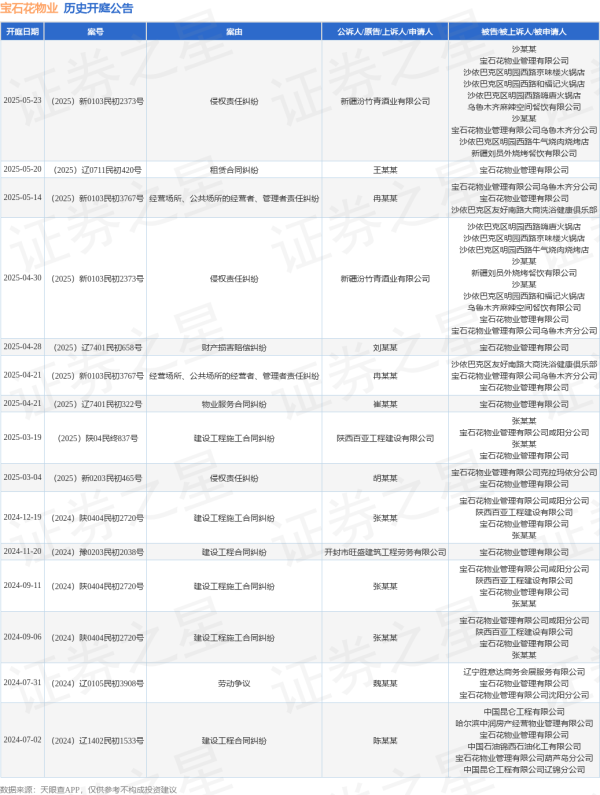 兴华配资 宝石花物业作为被告/被上诉人的1起涉及经营场所、公共场所的经营者、管理者责任纠纷的诉讼将于2025年5月14日开庭