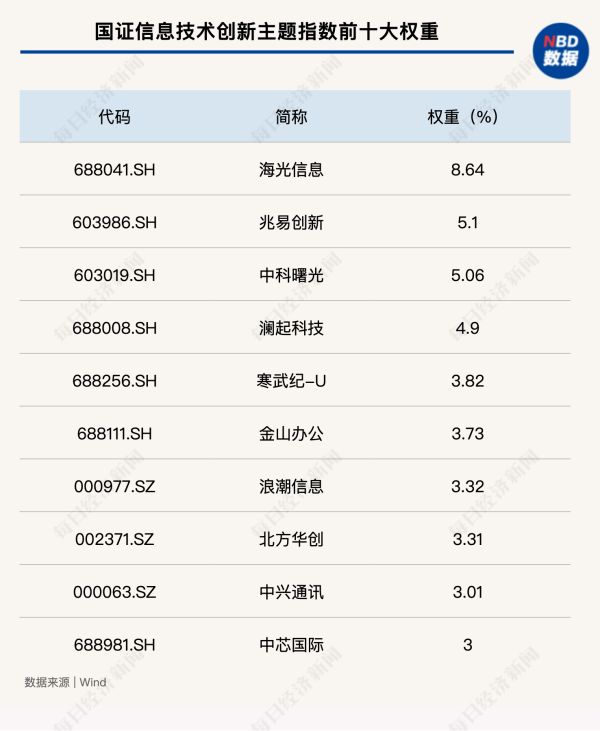 亿融配资 芯片巨头合并，资金借道信创ETF（159537）提前埋伏？