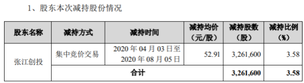 大圣配资 透景生命股东张江创投减持326.16万股 套现1.73亿