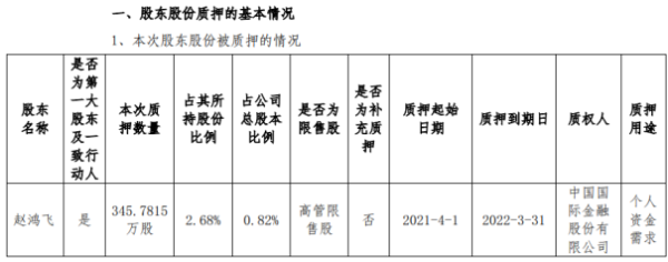 利鸿网 中科创达实际控制人赵鸿飞质押345.78万股 用于个人资金需求