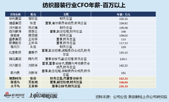 鑫配资官网 纺织行业上市公司财务总监PK：锦泓集团、地素时尚、报喜鸟、太平鸟业绩双降、CFO年薪超百万
