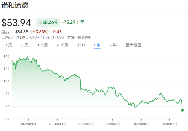 都优配送端 “减肥神药”神话破灭，诺和诺德是如何跌落王座的？